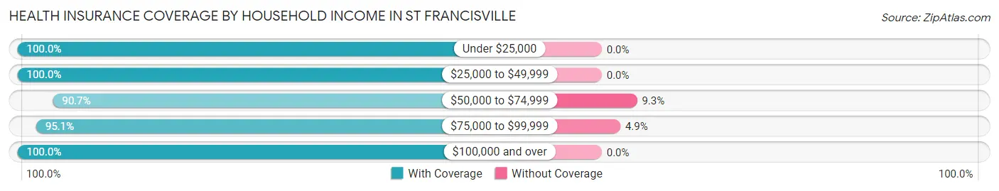 Health Insurance Coverage by Household Income in St Francisville