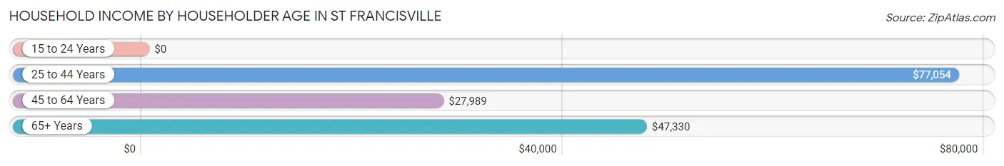 Household Income by Householder Age in St Francisville