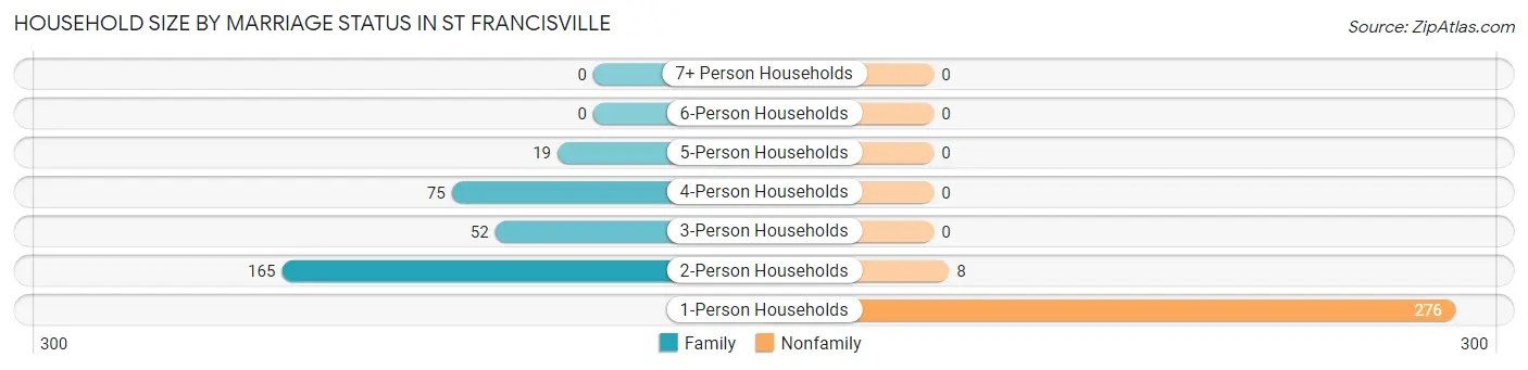 Household Size by Marriage Status in St Francisville