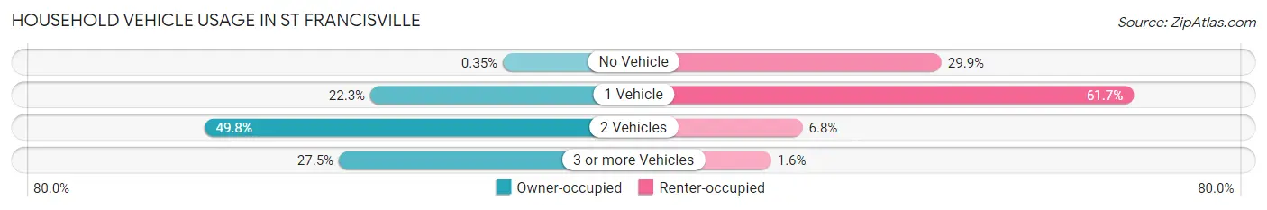 Household Vehicle Usage in St Francisville