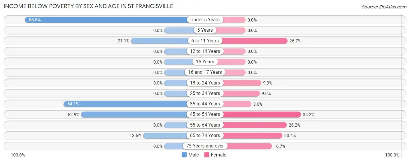 Income Below Poverty by Sex and Age in St Francisville