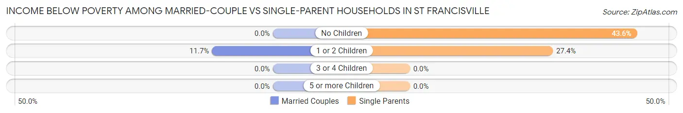 Income Below Poverty Among Married-Couple vs Single-Parent Households in St Francisville