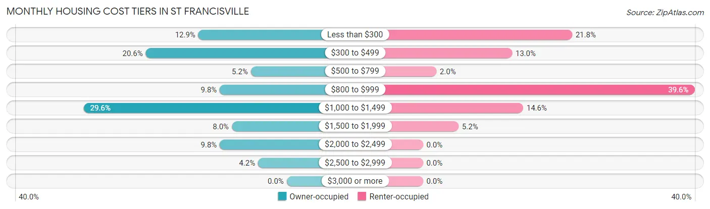 Monthly Housing Cost Tiers in St Francisville