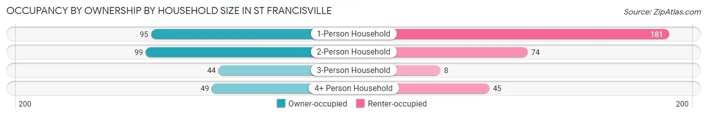 Occupancy by Ownership by Household Size in St Francisville