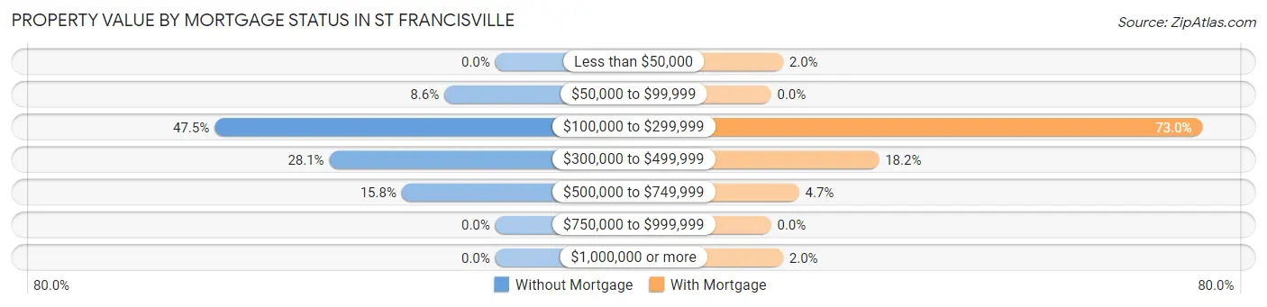 Property Value by Mortgage Status in St Francisville