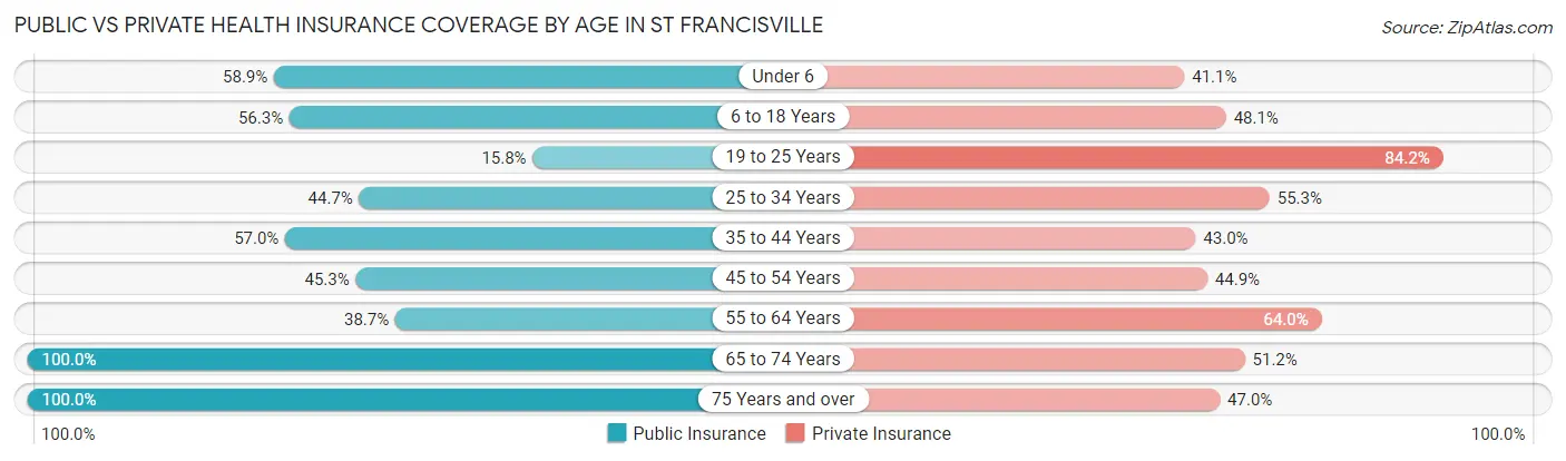 Public vs Private Health Insurance Coverage by Age in St Francisville
