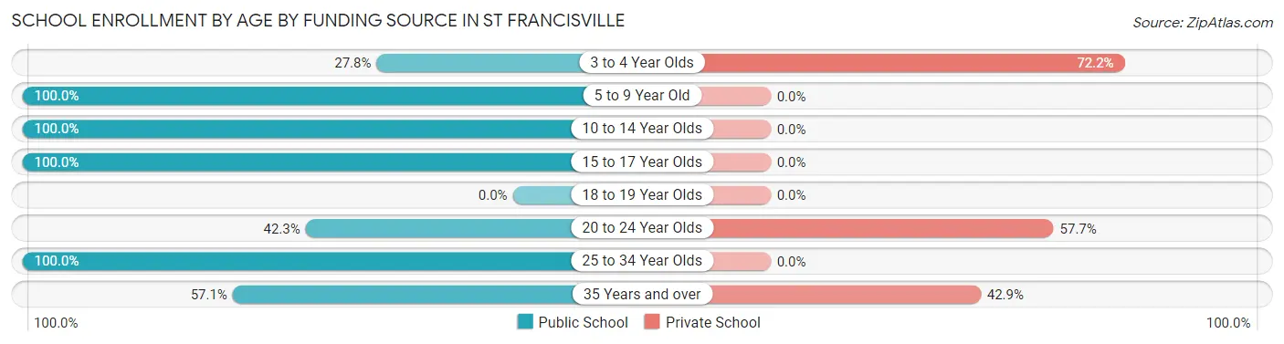 School Enrollment by Age by Funding Source in St Francisville
