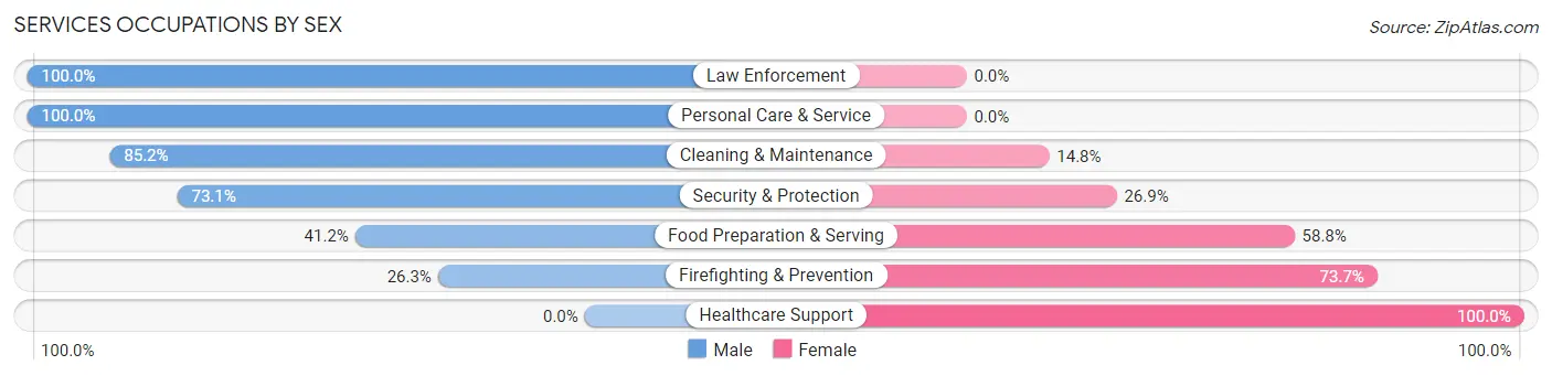 Services Occupations by Sex in St Francisville