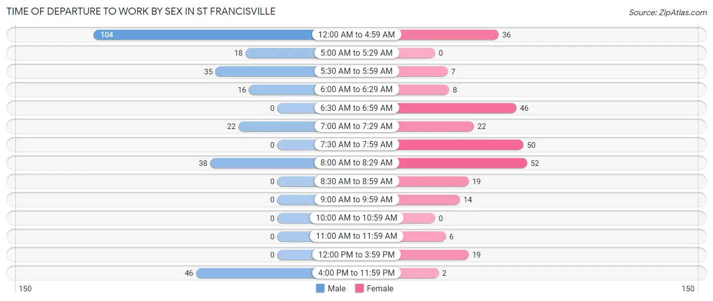 Time of Departure to Work by Sex in St Francisville