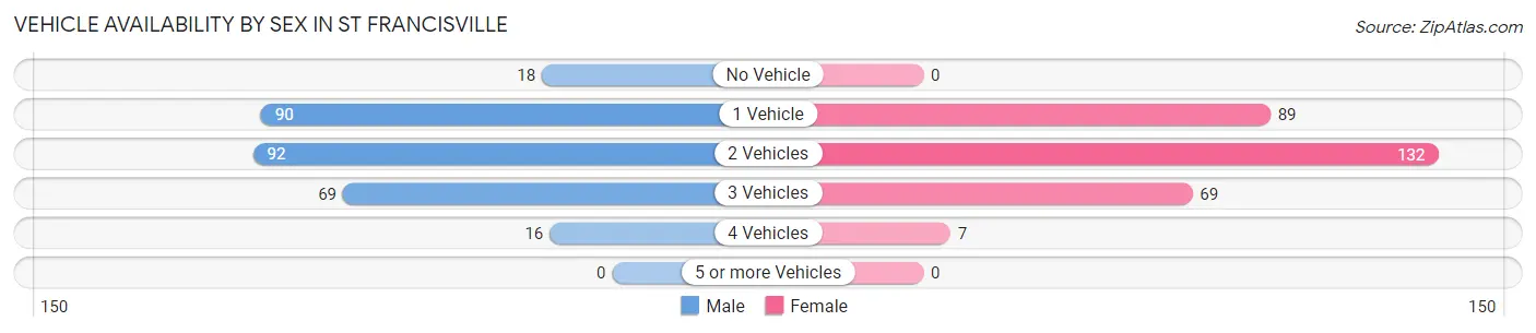 Vehicle Availability by Sex in St Francisville
