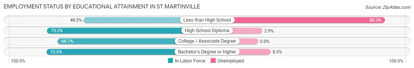 Employment Status by Educational Attainment in St Martinville