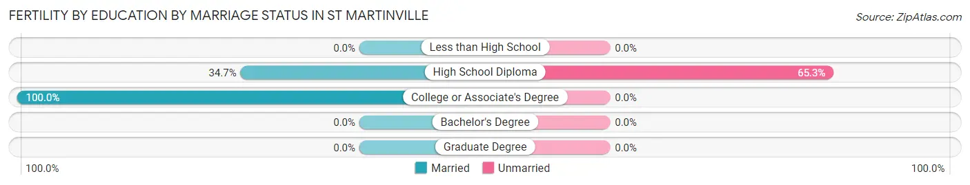 Female Fertility by Education by Marriage Status in St Martinville