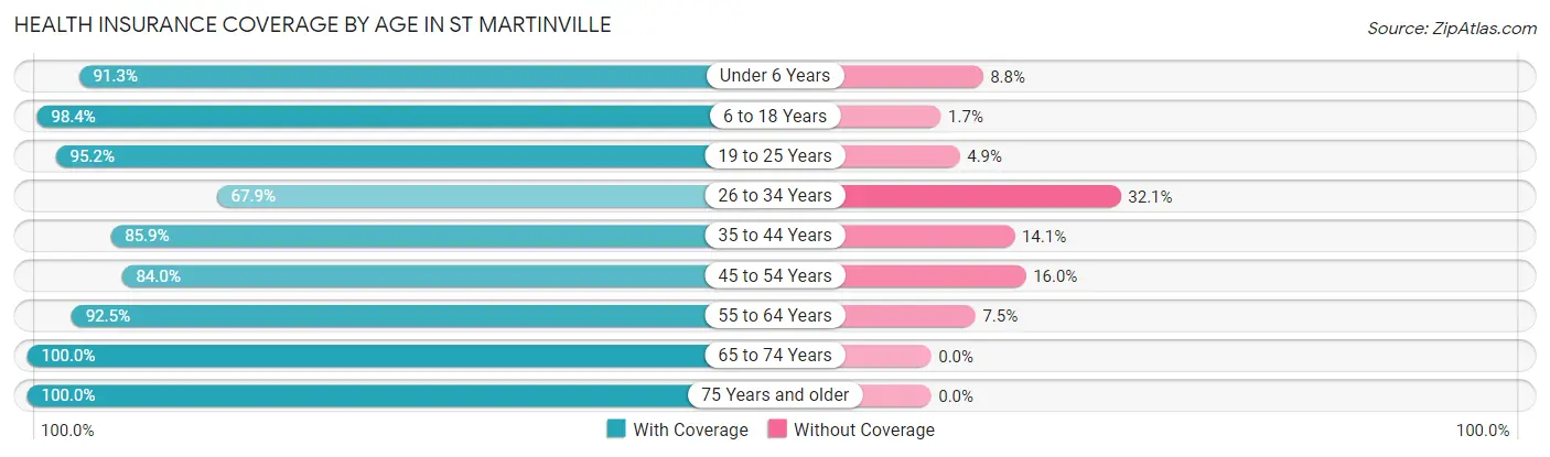 Health Insurance Coverage by Age in St Martinville