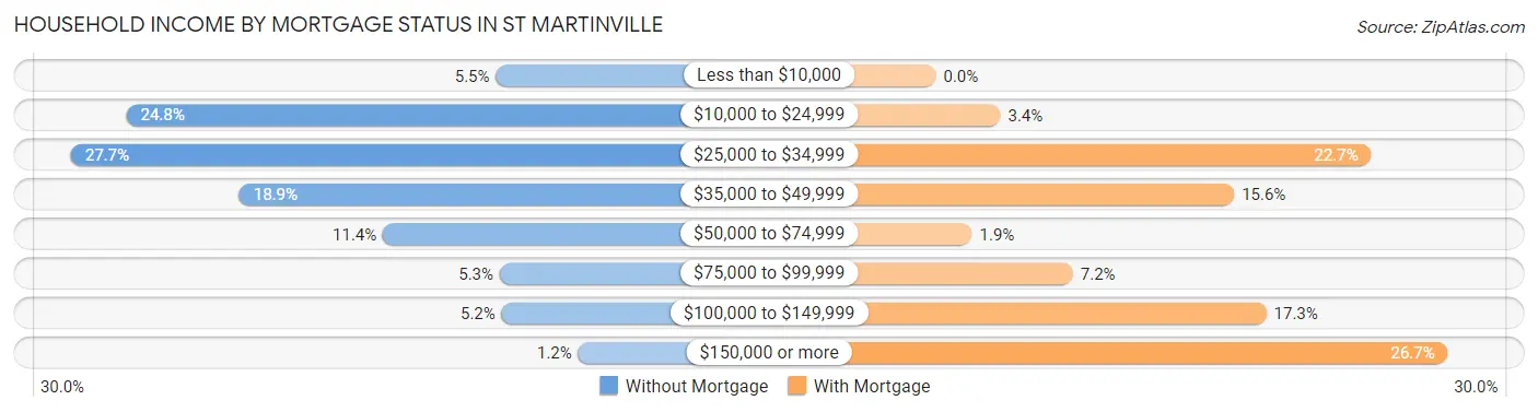 Household Income by Mortgage Status in St Martinville