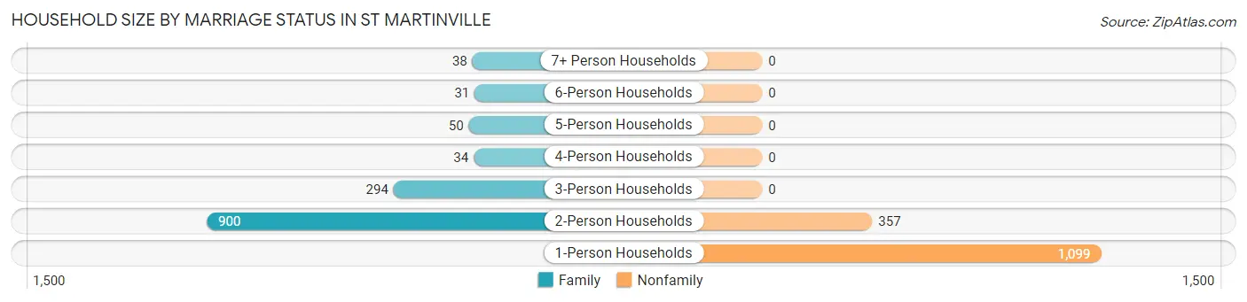 Household Size by Marriage Status in St Martinville