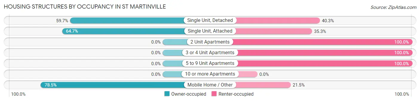 Housing Structures by Occupancy in St Martinville