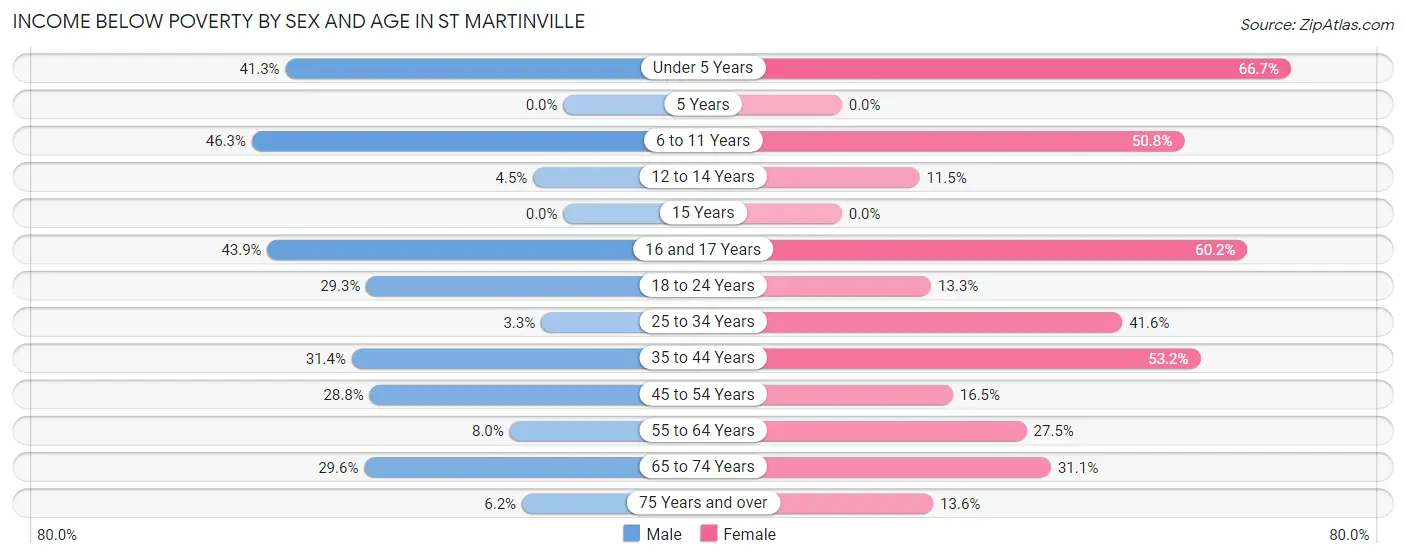 Income Below Poverty by Sex and Age in St Martinville