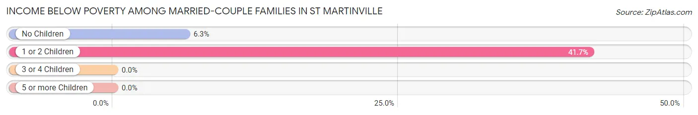 Income Below Poverty Among Married-Couple Families in St Martinville