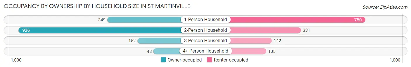 Occupancy by Ownership by Household Size in St Martinville