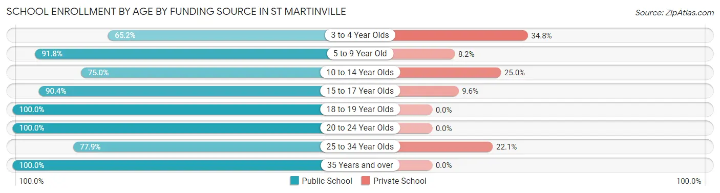 School Enrollment by Age by Funding Source in St Martinville