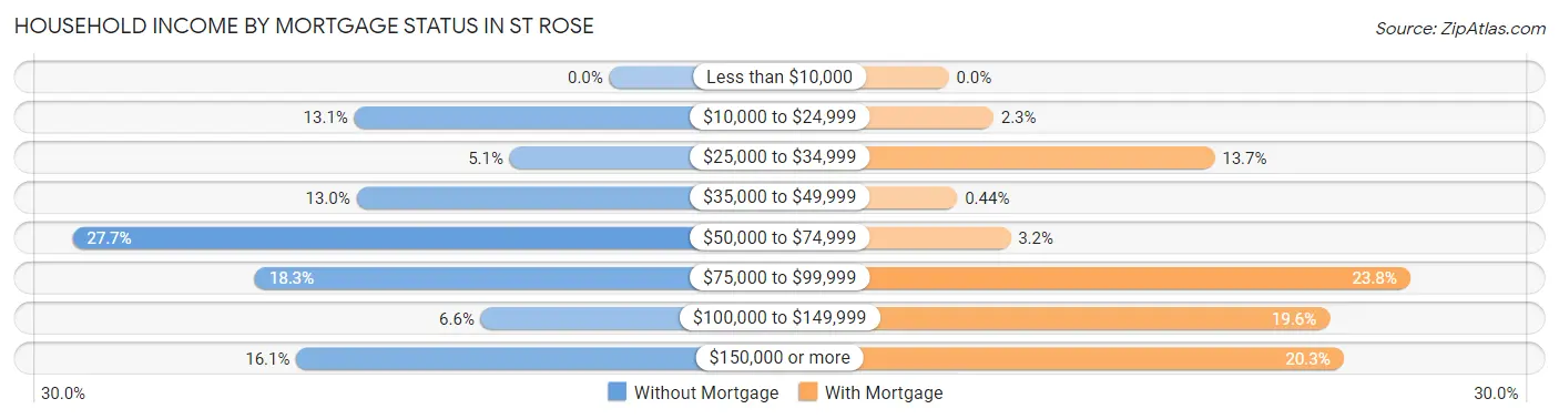 Household Income by Mortgage Status in St Rose