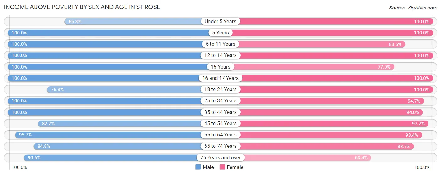 Income Above Poverty by Sex and Age in St Rose