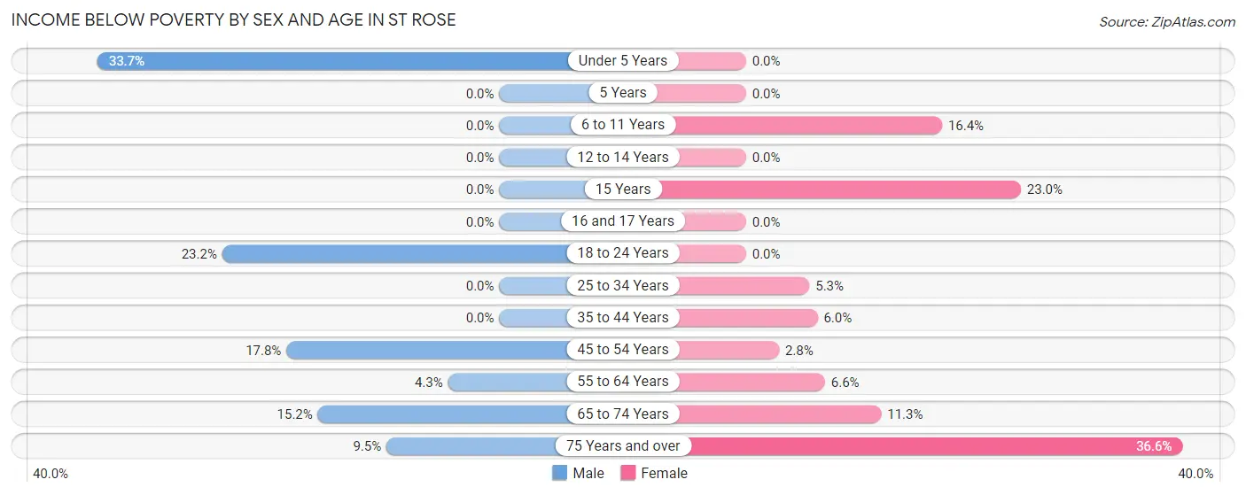 Income Below Poverty by Sex and Age in St Rose