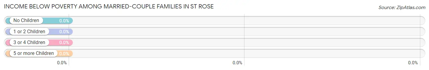 Income Below Poverty Among Married-Couple Families in St Rose