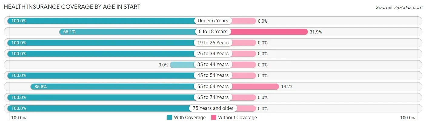 Health Insurance Coverage by Age in Start
