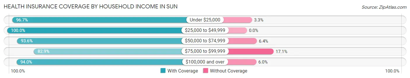 Health Insurance Coverage by Household Income in Sun