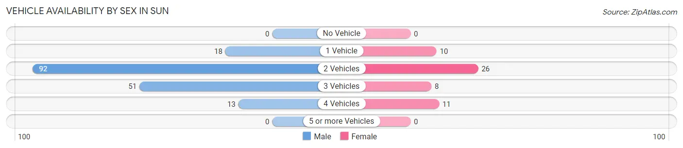 Vehicle Availability by Sex in Sun