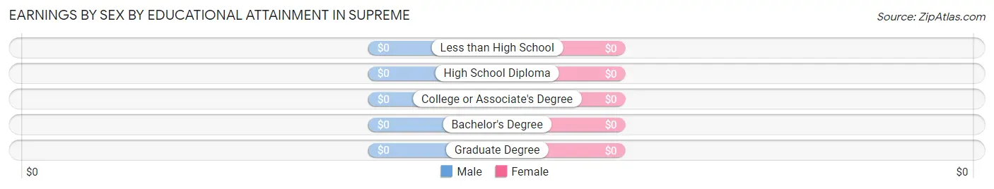 Earnings by Sex by Educational Attainment in Supreme