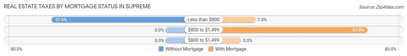 Real Estate Taxes by Mortgage Status in Supreme