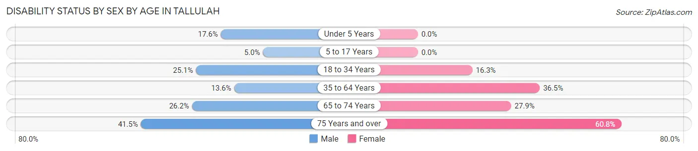 Disability Status by Sex by Age in Tallulah