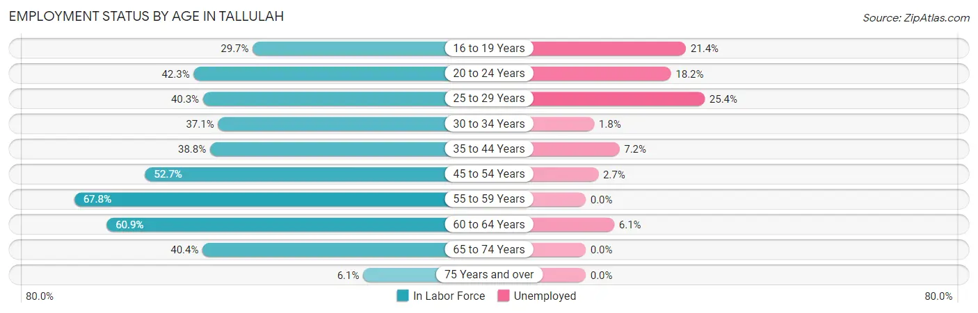 Employment Status by Age in Tallulah