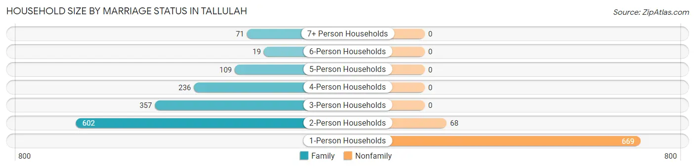 Household Size by Marriage Status in Tallulah