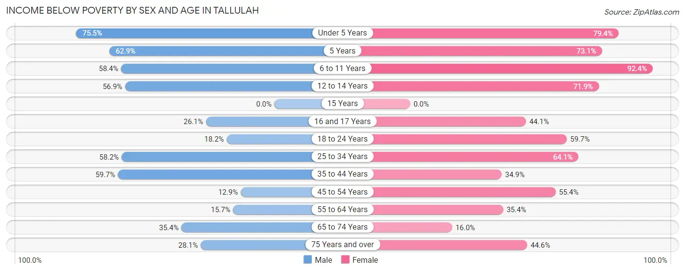 Income Below Poverty by Sex and Age in Tallulah