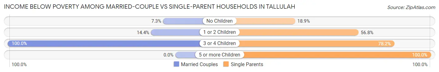 Income Below Poverty Among Married-Couple vs Single-Parent Households in Tallulah