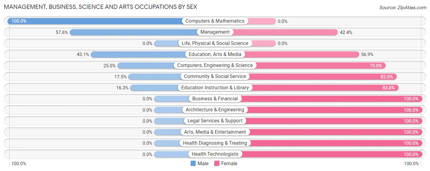 Management, Business, Science and Arts Occupations by Sex in Tallulah
