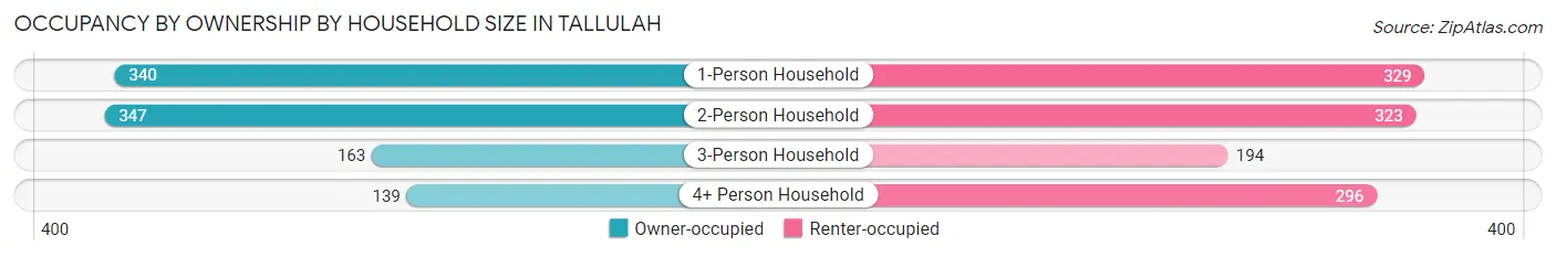 Occupancy by Ownership by Household Size in Tallulah