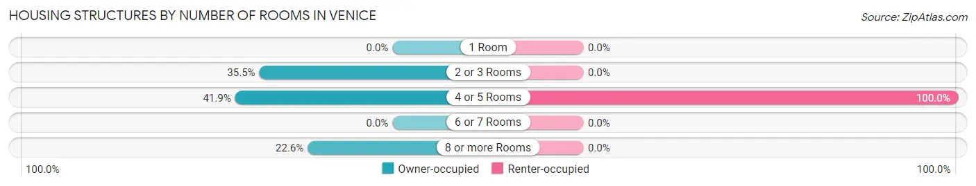 Housing Structures by Number of Rooms in Venice