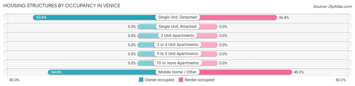 Housing Structures by Occupancy in Venice