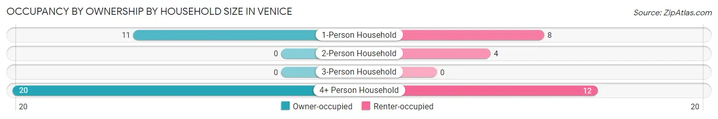 Occupancy by Ownership by Household Size in Venice