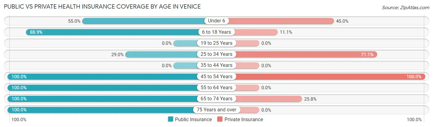 Public vs Private Health Insurance Coverage by Age in Venice