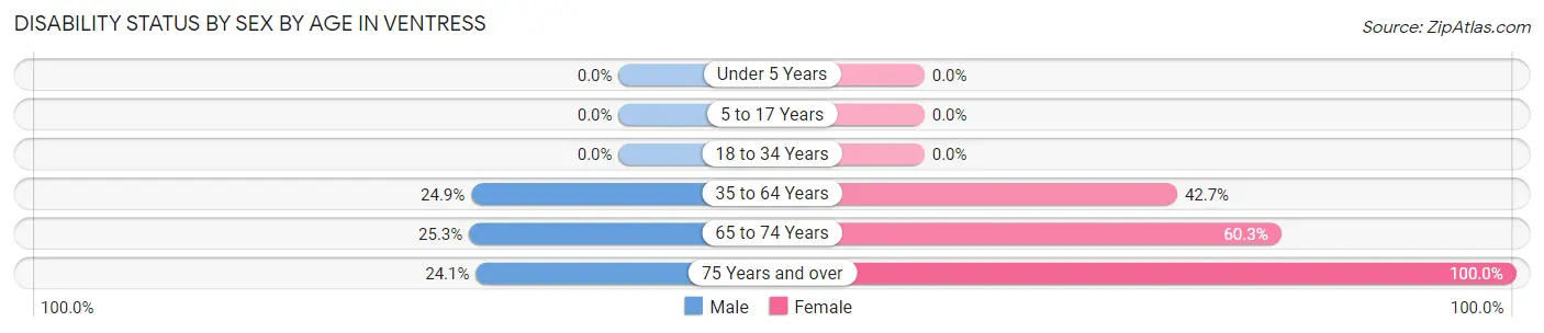 Disability Status by Sex by Age in Ventress