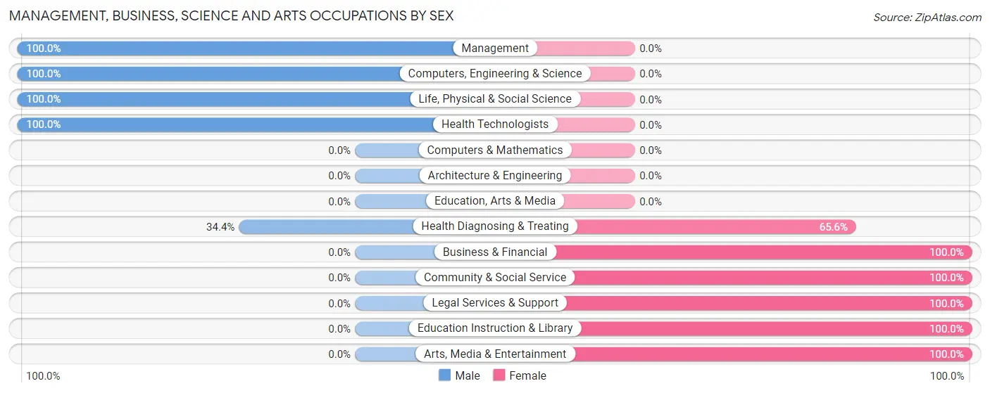 Management, Business, Science and Arts Occupations by Sex in Ventress