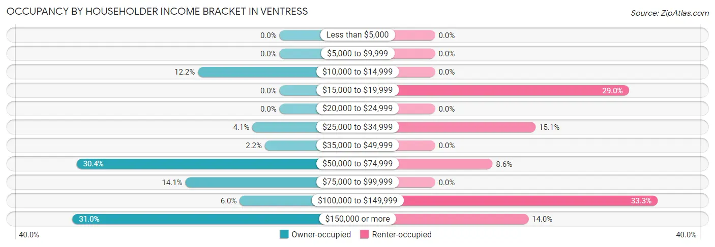 Occupancy by Householder Income Bracket in Ventress