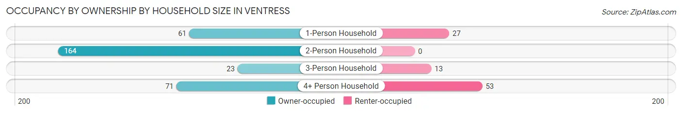 Occupancy by Ownership by Household Size in Ventress