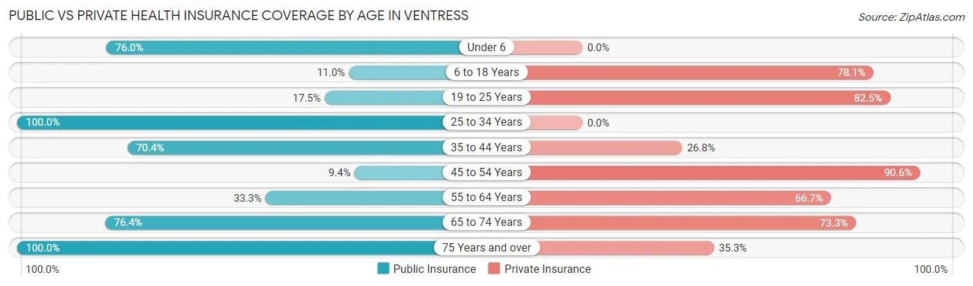 Public vs Private Health Insurance Coverage by Age in Ventress
