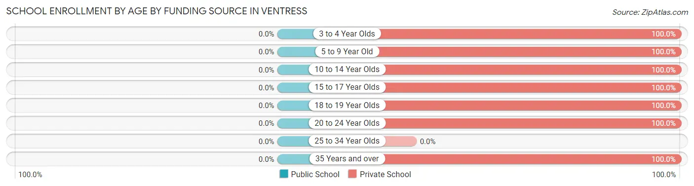 School Enrollment by Age by Funding Source in Ventress